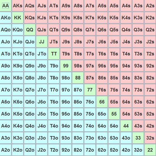 Obrázek 2.3: Možné kombinace rukou hráčů v Texas Hold em.