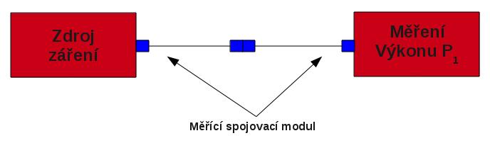 Provedeme měření a získáme tak druhou hodnotu optického výkonu P 2 