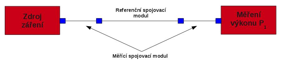 Po získání referenční hodnoty provedeme druhý krok - rozpojíme spojovací moduly a jejich volné konce připojíme k měřené trase. Zapojení je stejné jako při metodě 1a - obr. 3.2.