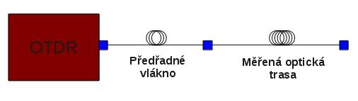 Obr. 3.5: Schéma měření optické trasy pomocí OTDR Při měření touto metodou se využívá předřadného vlákna pokud možno stejného typu jako vlákno v měřené trase.