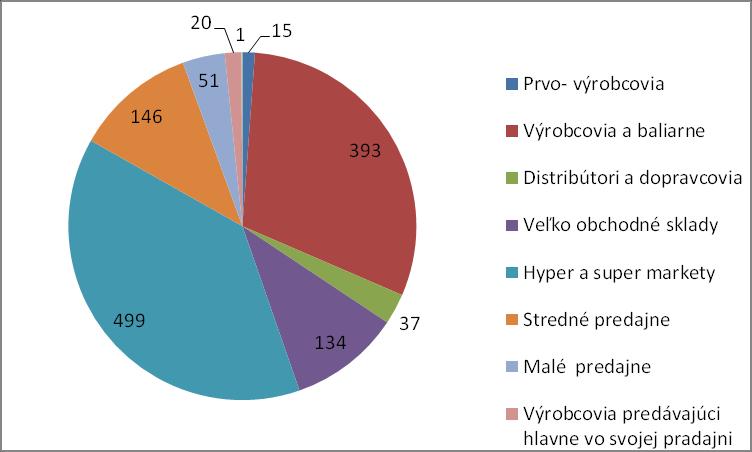 Prvovýrobcovia Výrobcovia a baliarne Distribútori a dopravcovia Veľkoobchodné sklady Hyper a super markety Stredné predajne Malé predajne Výrobcovia predávajúci hlavne vo svojej predajni