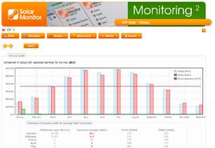 Vzdálený dohled & Webový portál Webový portál systému Solar Monitor poskytuje funkce pro detailní analýzu Vaší FVE.