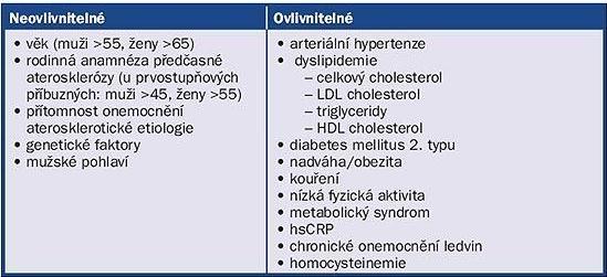 Obrázek 2: Přehled ovlivnitelných a neovlivnitelných rizikových faktorů aterosklerózy: Převzato a upraveno z: <http://zdravi.e15.