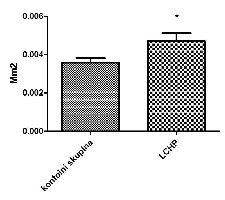 8.3 Stereologická analýza exprese makrofágů v arteria brachiocephalica Stereologická analýza prokázala statisticky významné zvýšení exprese neboli přítomnosti makrofágů u myší, kterým byla podávána