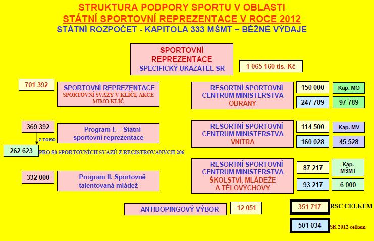 prostředky získané na základě smluvních vztahů (od sponzorů apod.; objem není možné vyčíslit, neexistují relevantní podklady).