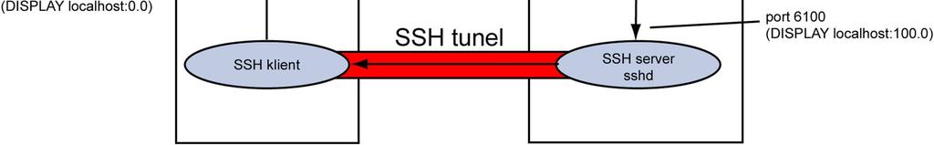 Tunelování protokolu X11 Spojení přes protokol X lze přesměrovat přes SSH, které mu poskytne bezpečnost.