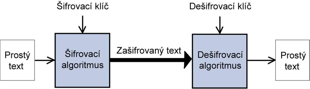 Základy kryptografie I Šifrování (šifra) proces kódování dat takovým způsobem, aby je nebylo možné přečíst neoprávněnými osobami Šifrovací algoritmus konkrétní metoda, kterou se kódování provádí