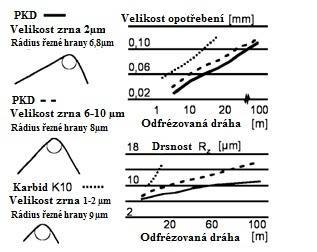 2.3.5 Geometrie břitu Geometrie břitu je volena dle druhu obráběného materiálu. Pro frézování CFRP kompozitů je doporučeno volit úhel čela v rozmezí od 0-7. Úhel břitu pak 75.