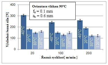 K měření teploty byly použity dva termočlánky Ni-Cr/Ni typu K. Rozložení teplot bylo -40 C, 20 C, 80 C, 120 C.