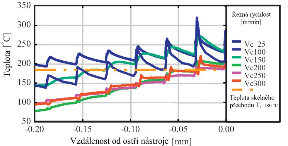 tomu, že je matrice tepelně degradována a již vlákna nedokáže udržet na svém místě. Toto poškození má za následek zvýšení delaminace a snížení pevnosti obrobku. [7] 2.3.