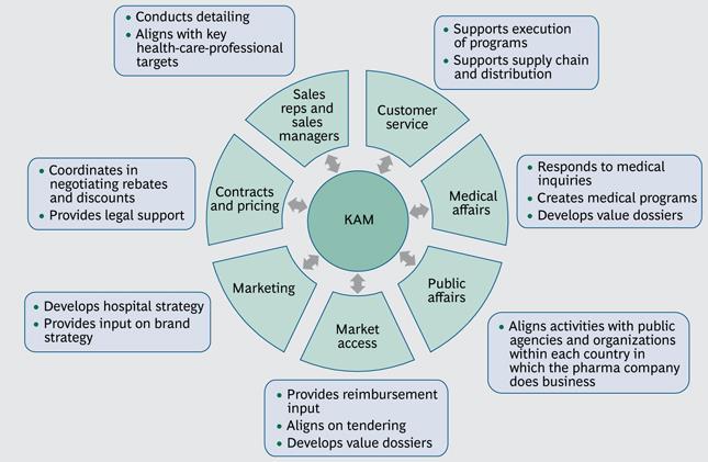 Key Account Management cíle,