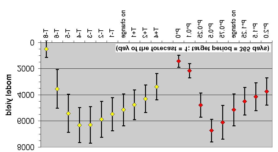 The same as the previous figure but the forecast is given on day D=120. Fig. 8.