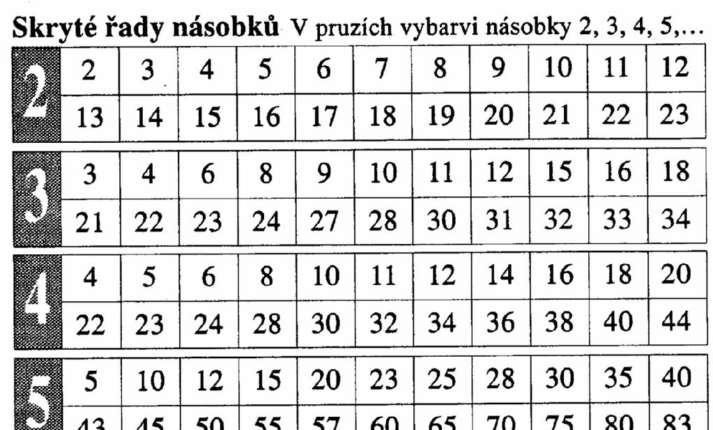 57 dělení mimo obor násobilky. V současné době se násobení vyvozuje na základě sčítání několika sobě rovných sčítanců (BLAŽKOVÁ, R., 2000, s. 57).