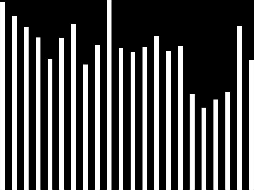 579 8,7 1995 543 8,8 1996 465 7,7 1997 542 9,2 1998 592 10,3 1999 447 8,0 2000 517 9,4 2001 676 13,2 2002 506 10,0 2003 491 9,5 2004 508 9,5 2005 547 10,0 2006 494 9,2 2007 512 9,4 2008 341 5,9 2009