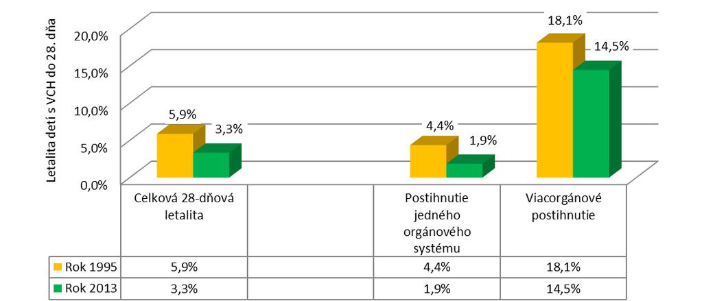 dňa života hlásených živonarodených detí s vrodenou chybou v SR v roku 1995 a 2013 Rok 1995 Rok 2013 Ukazovatele deti narodené v roku 1995 úmrtia do 28.