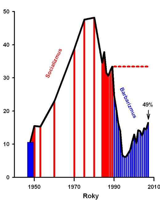 Obrázok 17 Počet dokončených bytov ročne na Slovensku (v tis.) Strata 1990-2007 = 371 tis. bytov Zločin komunistov v priemysle.