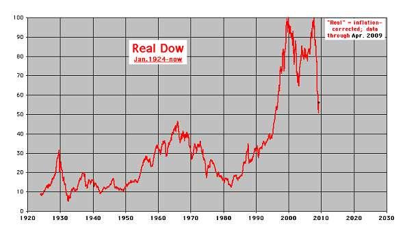 obrázku vidieť, ţe v roku 1990 v reálnych cenách index Dow dosahoval 30% maximálnej hodnoty.