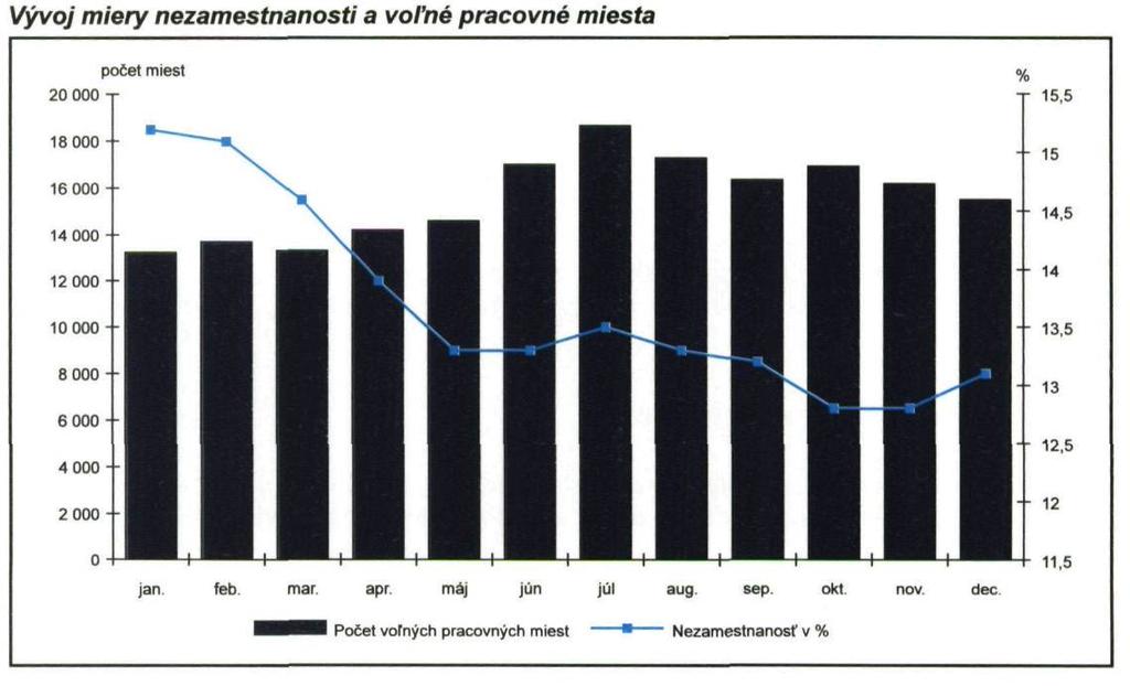 Nepriaznivejšie oproti roku 1994 sa v roku 1995 vyvíjala relácia medzi rastom reálnych miezd a rastom produktivity práce.