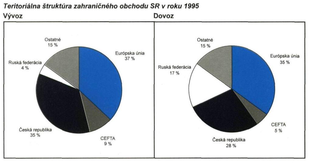 3.8. Zahraničný obchod Zahraničný obchod SR v roku 1995 naďalej profitoval z medzinárodnej konjunktúry. Realizovaný zahraničnoobchodný obrat dosiahol 507 481 mil.
