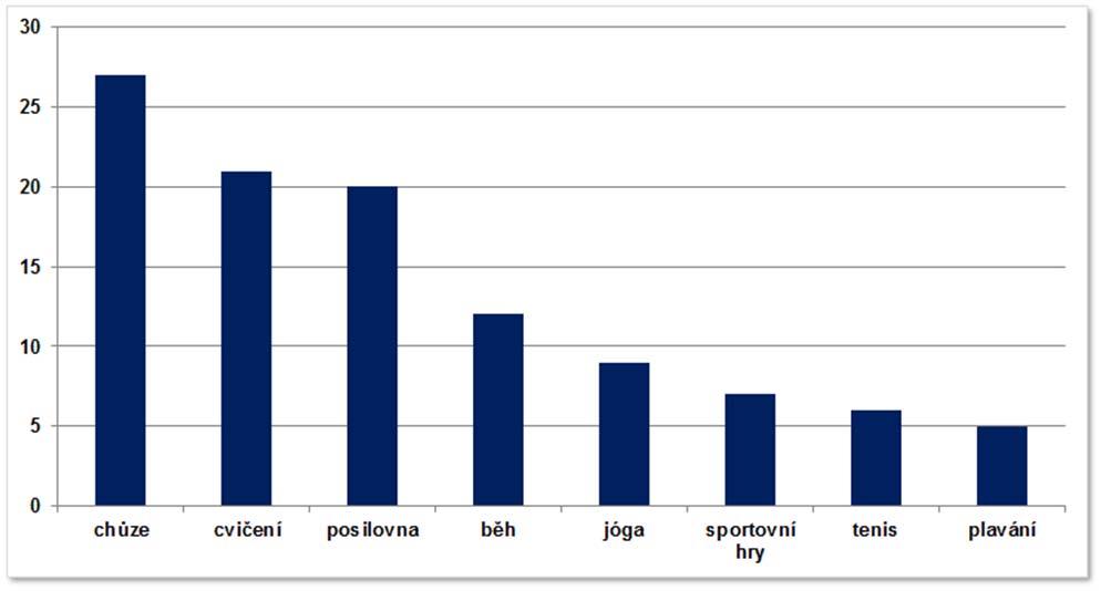 #4 O jakou formu aktivity se jedná?