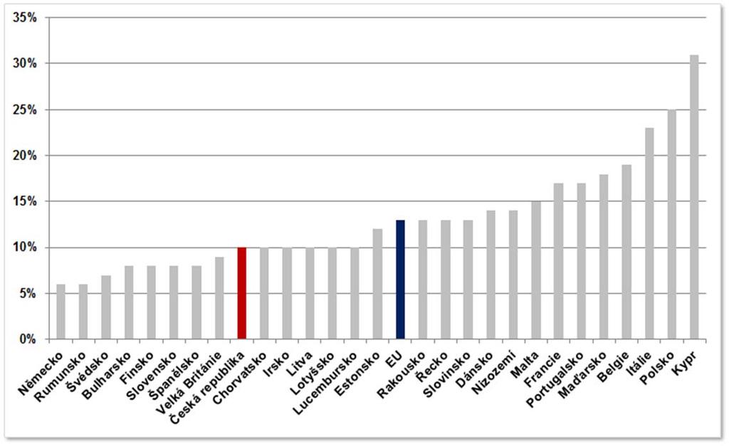 #8 Procento dospělé populace, která chodí méně než 10 minut