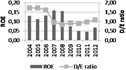 Development of relation of return on equity and D/E ratio in services as a whole (left) and in companies with dominant domestic and foreign investors (right) Source: own calculations and processing