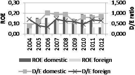 significantly higher values of return on equity in companies with foreign owners for the whole monitored period.