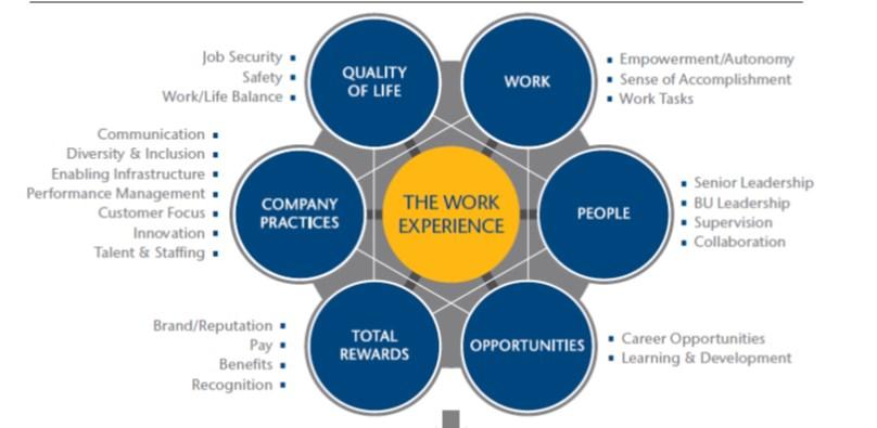 2.2 The Aon Hewitt s Model The Aon Hewitt s model was created by a consulting Aon Hewitt company in 1998.