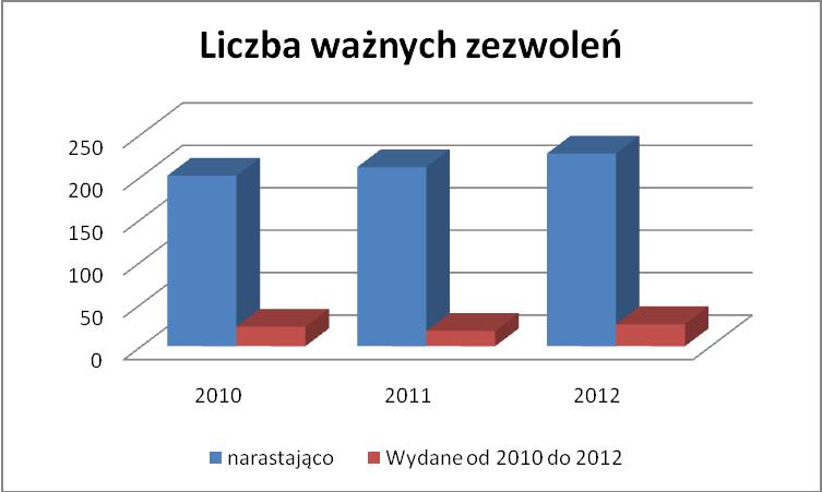 Lp. Strefa narastająco Tabela nr 5 Liczba ważnych zezwoleń 31.12.2010 r. 31.12.2011 r. 31.12.2012 r. wydane w 2010 r. narastająco wydane w 2011 r. narastająco wydane w 2012 r.