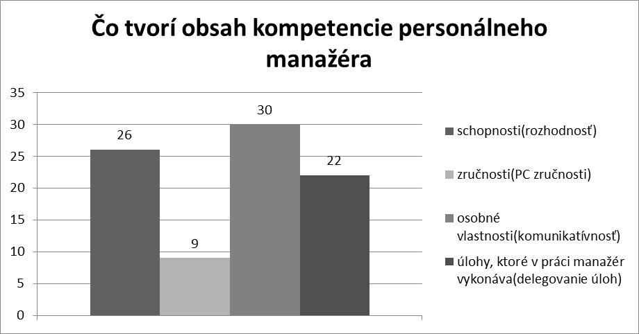 Graf 1 Štruktúra obsahu kompetencií manažéra vnímaná manažérmi podniku Zdroj: Vlastné spracovanie Druhá otázka nami zvoleného dotazníka bola zacielená na zistenie kompetencií, ktoré personálni