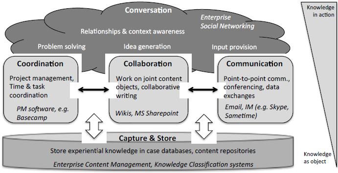 model of locating ESN between information and communication technologies to support knowledge work, where the basic factors of Yammer enterprise social networking include the coordination,