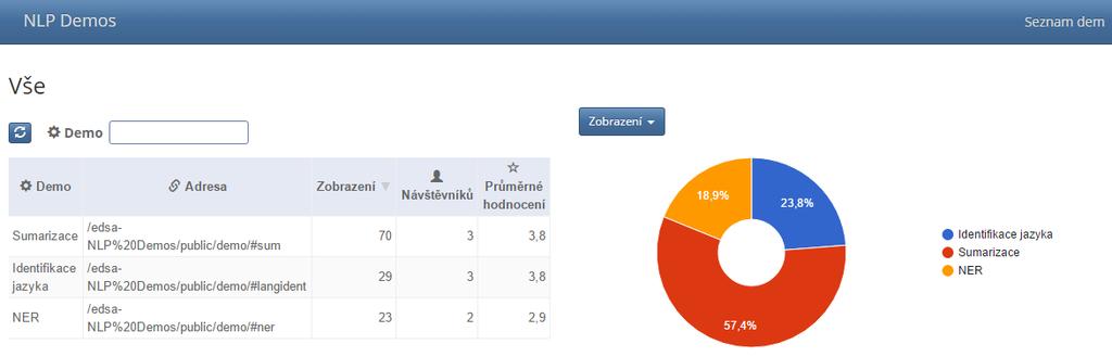 B.2 Analytics (přehled) Návštěvnost dem otevřeme kliknutím na Statistiky vpravo nahoře na hlavní stránce (viz. předchozí obr. B.1).