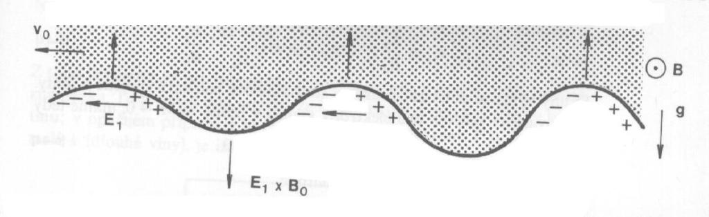 Drift iontů v m g B i qi B drift lktronů lz zandbat, V důsldku pohybu iontů s na zvlněném povrchu vytváří náboj, tn indukuj lktrické pol, a to působí B drift
