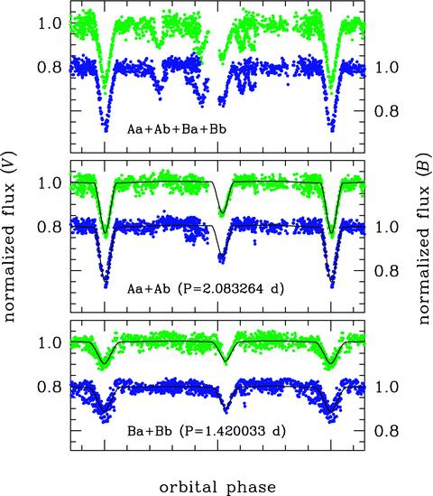 Kombinace proměnnosti V994 Her Vícenásobné zákrytové soustavy V 994 Her (Lee et al.