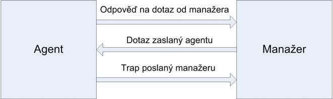 Obr. 1 Základní model SNMP (komunikace manažer agent) Protokol SNMP specifikuje přesněji tyto typy příkazů [1]: Get request manažer žádá agenta o hodnotu instance z MIB dle číselného identifikátoru