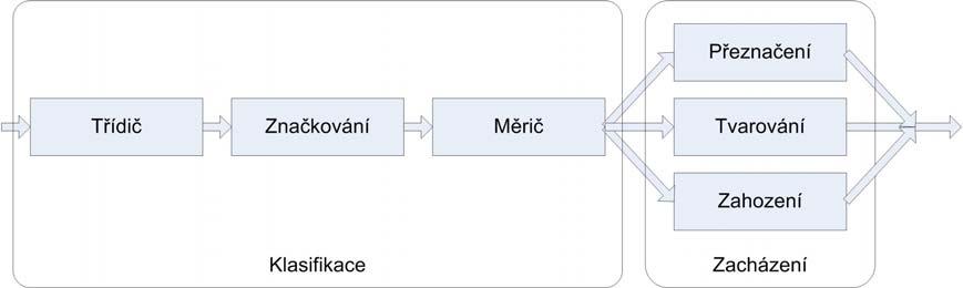 3 REFERENČNÍ MODEL DIFFSERV Tato kapitola stručně popíše technologii DiffServ, tak aby čtenář mohl pochopit význam jednotlivých objektů v kapitole 4.1 Databáze DiffServ MIB.