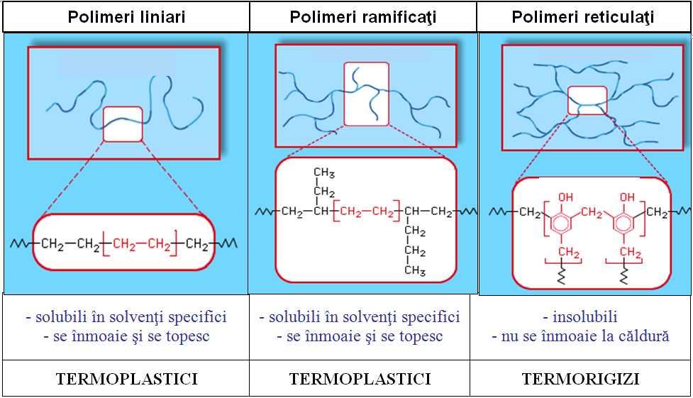 Figura CG.05.1. Polimeri: liniari, ramificaţi şi reticulaţi.