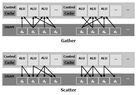 Obrázek 3: Znázornění operací gather a scatter (převzato z [6]) Programovací jazyk GLSL je podobný jazyku C, navíc obsahuje vektorové a maticové datové typy do rozměru čtyři.