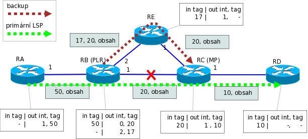 značku, kterou běžně očekává MP (RC očekává značku 20 ). A vnější značka symbolizuje záložní LSP (značka 17 ).