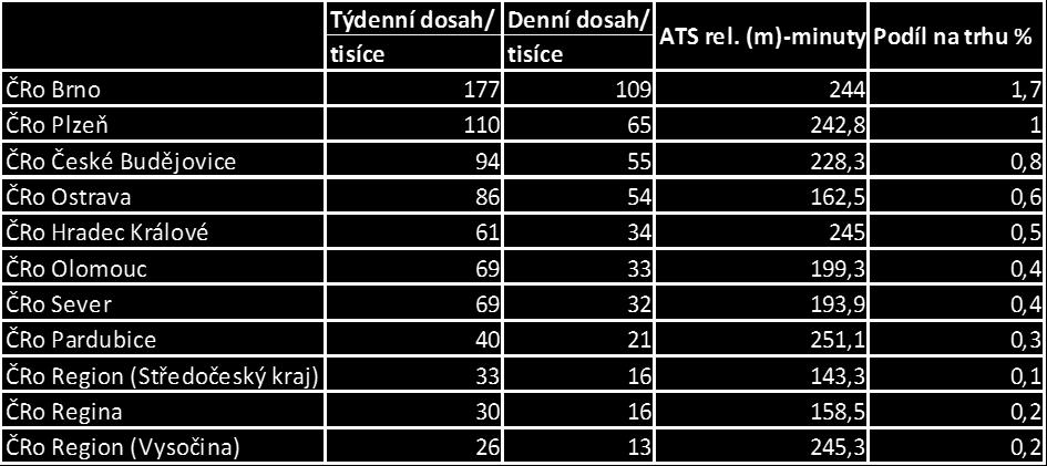 Posluchači vykazují nižší ekonomickou aktivitu i příjem, nicméně i přesto téměř polovina patří do B, C socioekonomické skupiny.