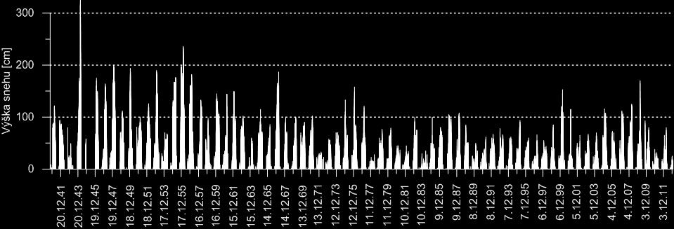 storočia, s rokmi so snehovou pokrývkou okolo 200 cm (max.
