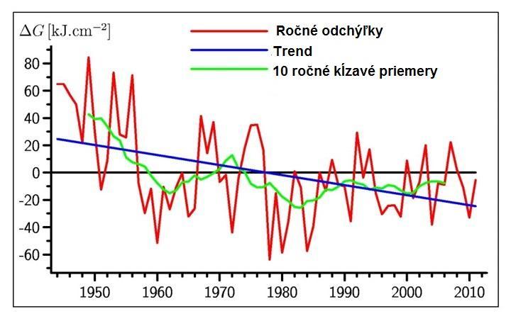 Skalnaté pleso slnečné žiarenie klesajúci tend Odchýľky ročných súm globálneho žiarenia od dlhodobého priemeru Za posledných 68 rokov poklesla