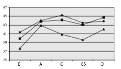 The role of personality traits in development of overtraining syndrome in elite athletes in adolescence: a review study Role osobnostních rysů v rozvoji syndromu přetrénování u vrcholových sportovců