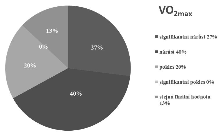 Analýza efektu vysoce intenzivního intervalového tréninku (HIIT) The analysis of the effect of high-intensity interval training (HIIT) Obr.