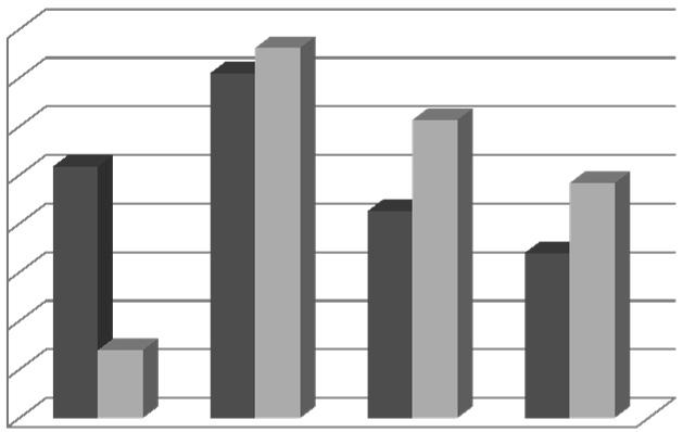1: Srovnání měsíčních frekvencí sportovních a pohybových aktivit u chlapců v letech 2000 (N = 407) a 2015 (N = 468). U dívek (obr. č.