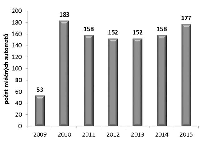 Zdroj: Hlaváček (2016) Graf 1 Vývoj v počtu registrovaných mléčných automatů v České republice v letech 2009 až 2015 Zdroj: Samková et al. (2011); SVS ČR (2016) Obr.
