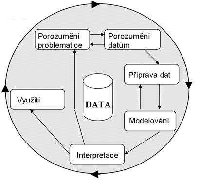 3. Příprava dat - časově nejnáročnější fáze metodiky. Zahrnuje převedení dat od zákazníka do podoby vhodné pro zpracování dalšími nástroji.