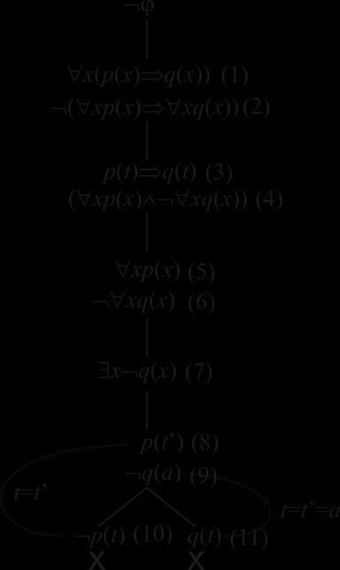 Príklad 7.9. Použitím techniky sémantického tabla dokážeme, že formula x p x q x xp x xq x je zákonom predikátovej logiky, pozri obr. 7.3. Jednotlivé formuly sémantickom table obr. 7.4 sú indexované a majú tento význam: Pôvodná formula (koreň sémantického tabla) bola predĺžená aplikáciou schémy predĺženia, pozri obr.