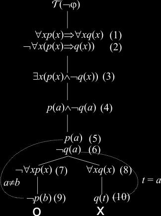 Príklad 7.10. Použitím techniky sémantického tabla dokážeme, že formula xp x xq x x p x q x nie je zákonom predikátovej logiky, pozri obr. 7.4.