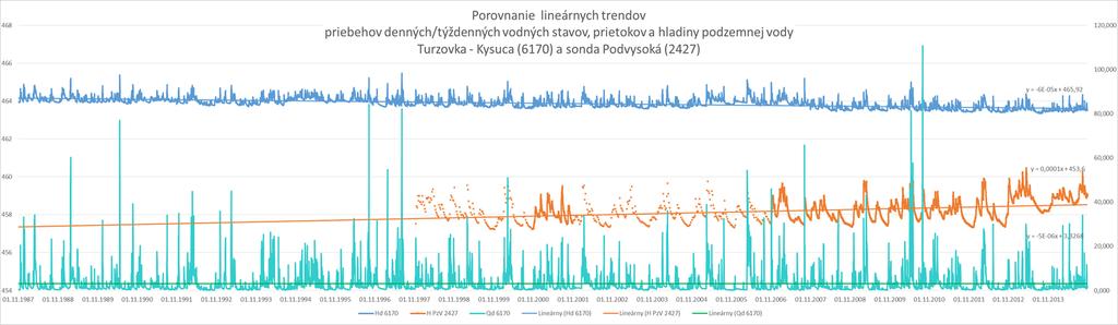 Rady priemerných denných údajov VS Turzovka Kysuca / sonda Podvysoká - Hladina